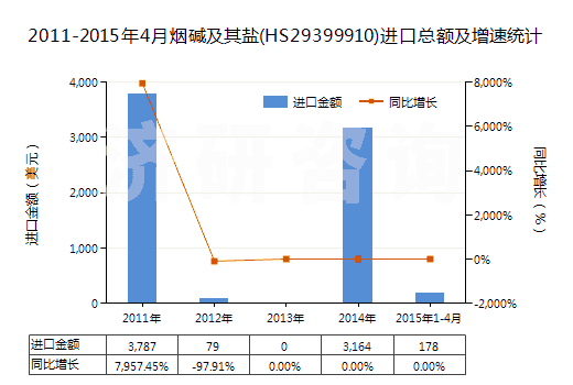 2011-2015年4月煙堿及其鹽(HS29399910)進(jìn)口總額及增速統(tǒng)計(jì)